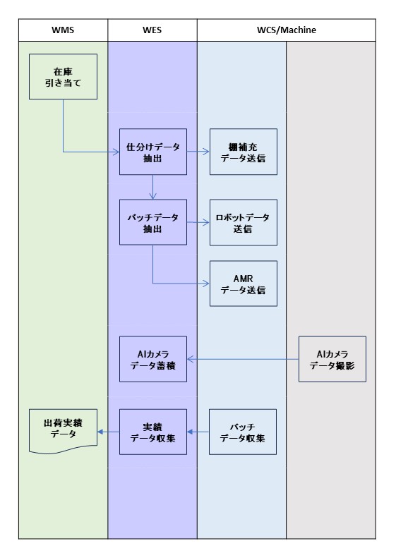 図 19：AMR/マルチピッキングのデータフロー